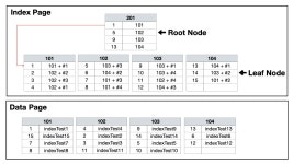 MySQL의 B-Tree Index