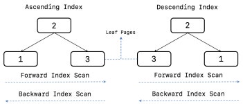MySQL의 B-Tree Index