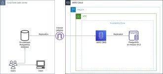 AWS Database Migration Service(DMS)