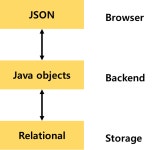 [Spring Framework] 10강 - RESTful API