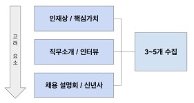 [강민혁/정리] 면접관의 OO를 사용하여 답변 날로먹기