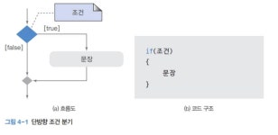 Chater4 조건문