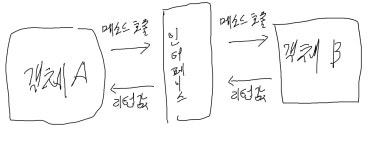 이것이 자바다 6일차 - Chapter8 인터페이스