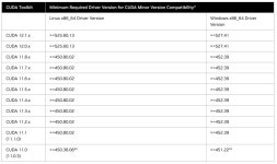 NVIDIA driver, CUDA 호환 설치