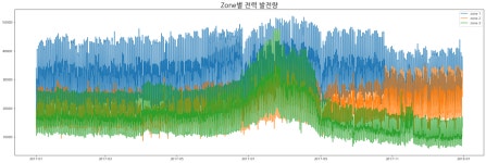 [ML] 기상 데이터를 활용한 (태양렬 발전)전력 발전량 예측