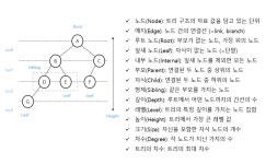 코딩테스트를 위한 비선형 자료구조_1(트리)