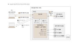 [JSP/ Servlet] 기본 용어