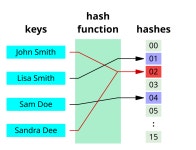 🔑 해시 충돌(Hash Collision)과 해결 방법