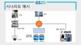 AI AGENT를 활용한 GS25 AI스토어