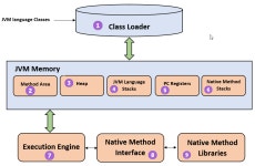 Memory Structure 