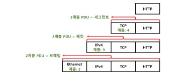 패킷(Packet)
