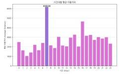 서울시 공용자전거 이용 데이터 분석