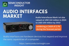 홈 스튜디오 및 프로 오디오 분야의 수요는 오디오 인터페이스 시장을 뒷받침하고 있습니다.