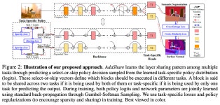 [논문 리뷰] Adashare: Learning What To Share For Efficient Deep Multi-Task Learning