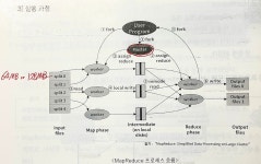 ADP 2과목 2절 분산 컴퓨팅 기술