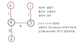 99클럽 코테 스터디 1일차 TIL (등산코스 정하기, 틀왜맞 반례O)
