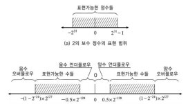 [Java의 정석] 2. 변수