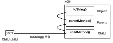 [JAVA] 1. Object 클래스_Object 클래스