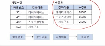 [DB] 정규화