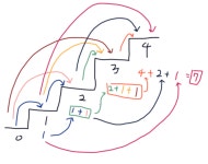 [BOJ9095 C++] 1, 2, 3 더하기