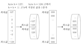[Java]오버플로우Overflow