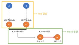 [알고리즘] 서로소 집합 자료구조