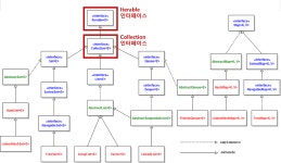 [Java] Collections 클래스