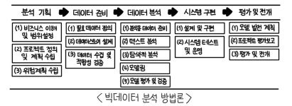 [ADsP] 2과목_1장_데이터 분석 기획의 이해