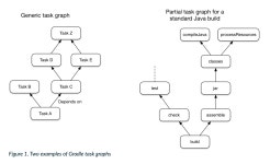 [JAVA] build.gradle, Gradle에 대해서…