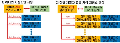Git(SSH), WSL, VScode 그리고 Git Upstream