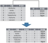 3️⃣ 조인의 종류