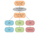 JVM은 무엇이며 자바 코드는 어떻게 실행하는 것인가.