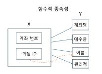 [ SQLD ] 1과목 데이터 모델링의 이해 - 데이터 모델과 성능 (Section 2)