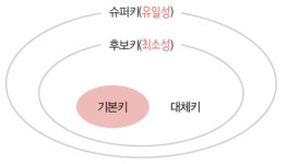 [정보처리기사] 데이터베이스 키(key) [정보처리기사] 데이터베이스 키(key) 