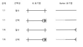 SQLD (1) 데이터 모델링의 이해