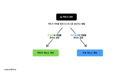 헤드 퍼스트 디자인 패턴 - 4장 팩토리 패턴 in Swift
