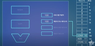디스크,메모리,cpu부터 프로세스까지