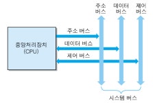 [컴퓨터구조] 컴퓨터구조의 개요