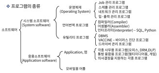 컴퓨터구조 #14 기본 컴퓨터 프로그래밍