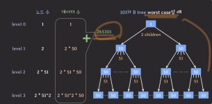 B-Tree 전체적인 개념 (1)