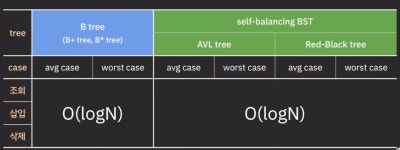 B-Tree 전체적인 개념 (1)