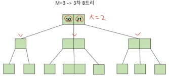 B-Tree 전체적인 개념 (1)