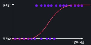 다항 회귀와 로지스틱 회귀