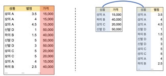 [Tableau] Tableau 조인 & 관계