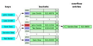 HashTable(해시 테이블)
