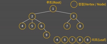 [BOJ] 1991번 트리 순회
