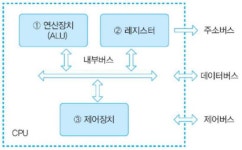 컴퓨터 구조 기초  컴퓨터 구조 기초