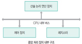 컴퓨터 구조 기초  컴퓨터 구조 기초