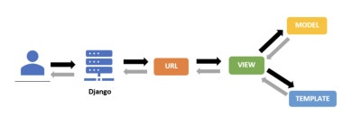 [Django] GET API 분석, APIView