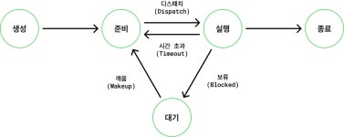 3. 응용 SW 기초 기술 활용 : 운영체제